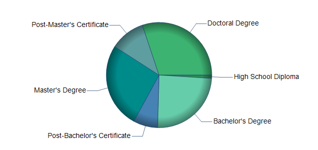 chart of education to reach occupation