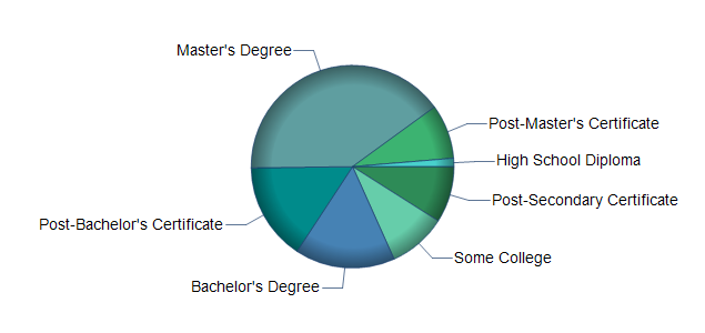 chart of education to reach occupation