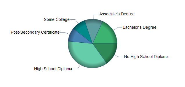 chart of education to reach occupation