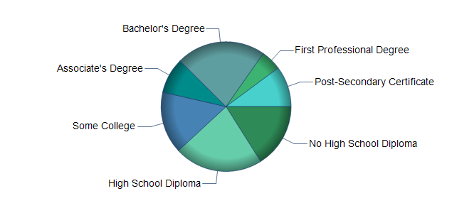 chart of education to reach occupation