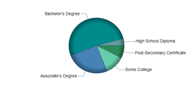 chart of education to reach occupation