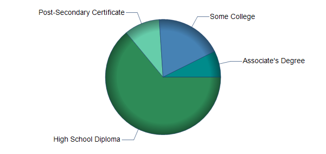 chart of education to reach occupation