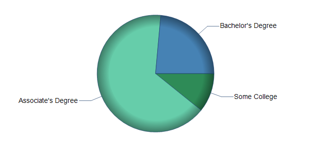 chart of education to reach occupation