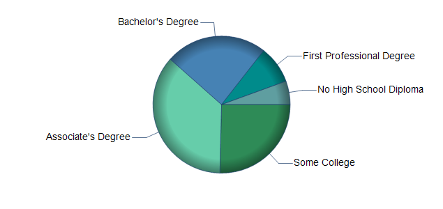 chart of education to reach occupation