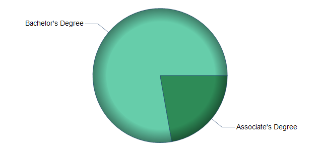 chart of education to reach occupation