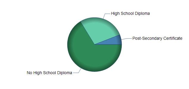 chart of education to reach occupation