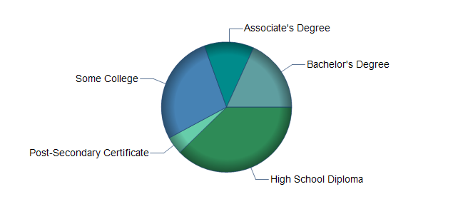 chart of education to reach occupation