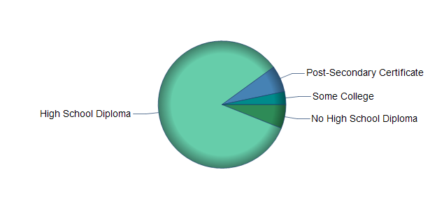 chart of education to reach occupation