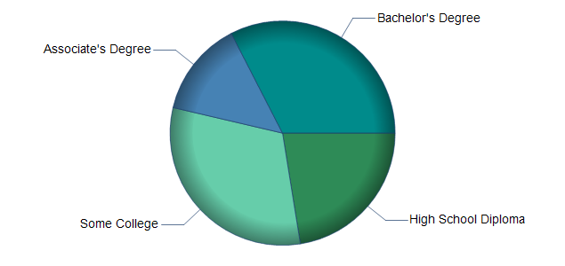 chart of education to reach occupation