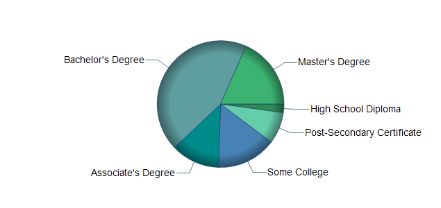 chart of education to reach occupation