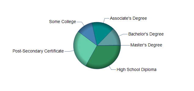 chart of education to reach occupation