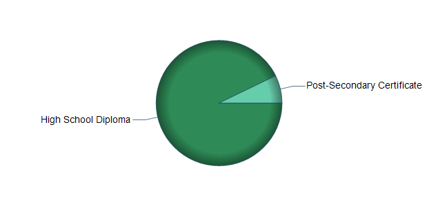 chart of education to reach occupation