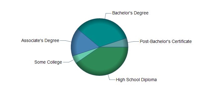 chart of education to reach occupation