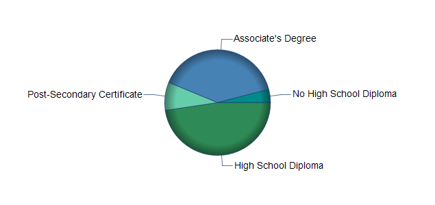 chart of education to reach occupation