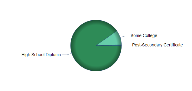 chart of education to reach occupation