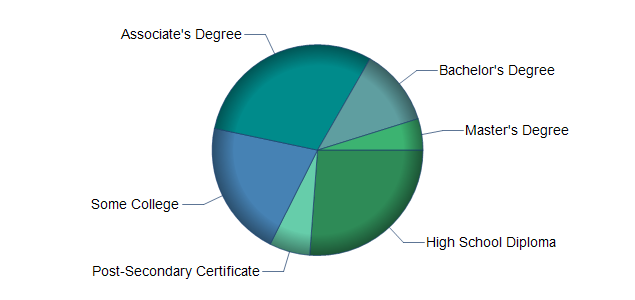 chart of education to reach occupation