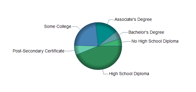 chart of education to reach occupation