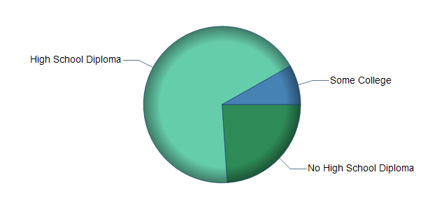 chart of education to reach occupation