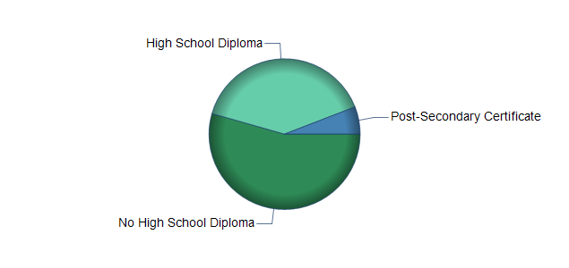 chart of education to reach occupation