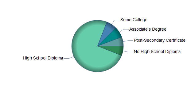 chart of education to reach occupation