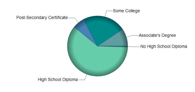 chart of education to reach occupation