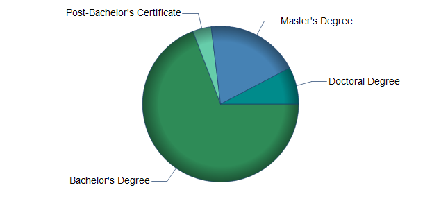 chart of education to reach occupation