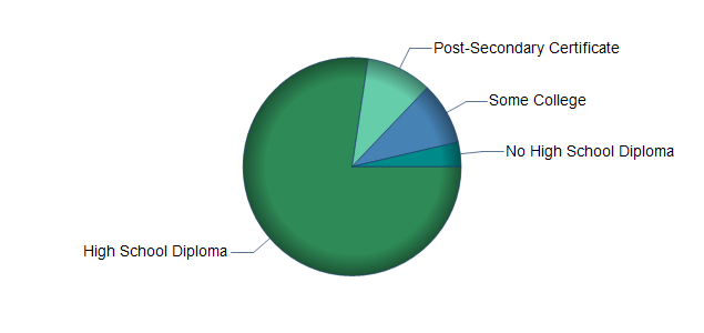 chart of education to reach occupation