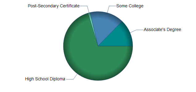 chart of education to reach occupation