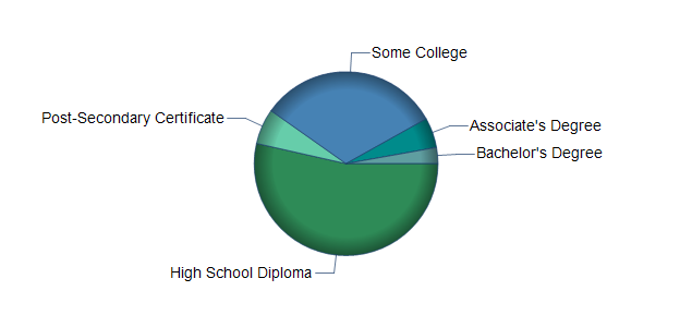 chart of education to reach occupation