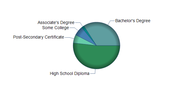 chart of education to reach occupation