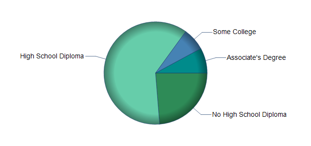 chart of education to reach occupation