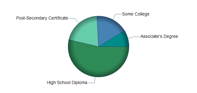 chart of education to reach occupation