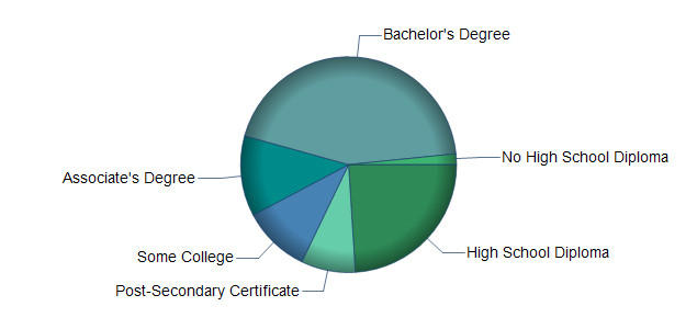 chart of education to reach occupation