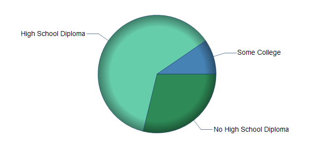 chart of education to reach occupation