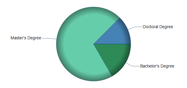 chart of education to reach occupation