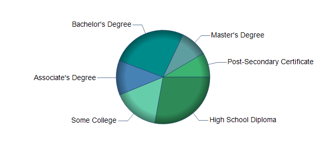 chart of education to reach occupation