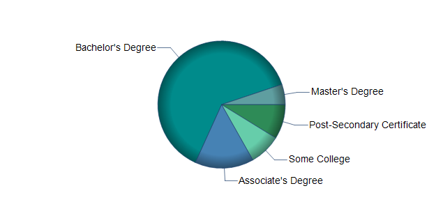 chart of education to reach occupation