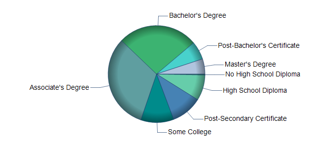 chart of education to reach occupation