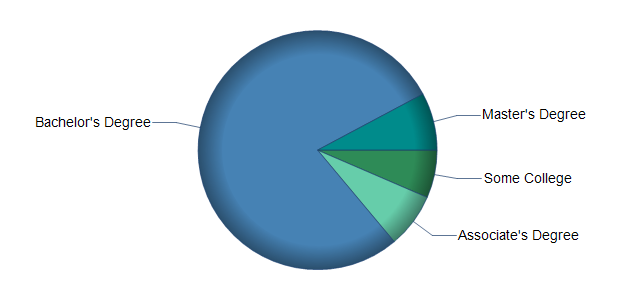 chart of education to reach occupation