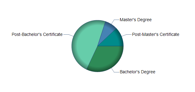 chart of education to reach occupation