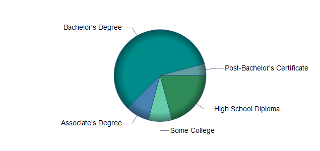 chart of education to reach occupation