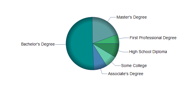 chart of education to reach occupation