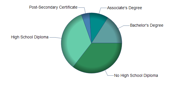 chart of education to reach occupation