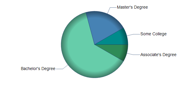 chart of education to reach occupation