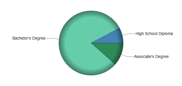 chart of education to reach occupation