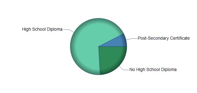 chart of education to reach occupation