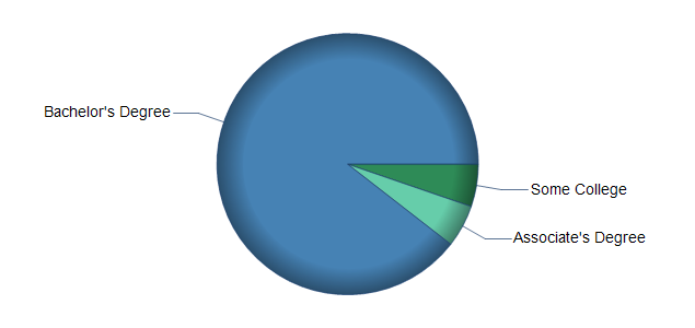 chart of education to reach occupation