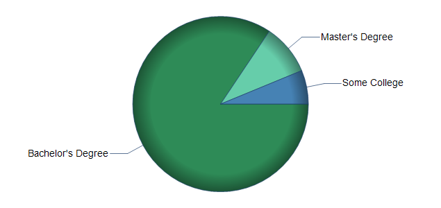 chart of education to reach occupation