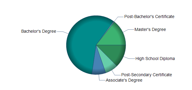 chart of education to reach occupation