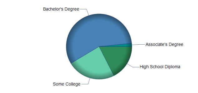 chart of education to reach occupation